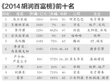 阿里融資250億美元登頂全球 超越農行成圈錢大戶