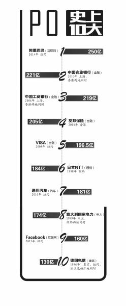 阿里融資250億美元登頂全球 超越農行成圈錢大戶