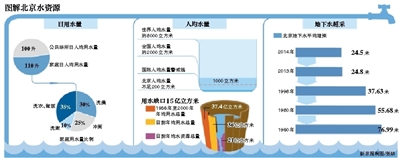 北京人均用水是德國1.7倍