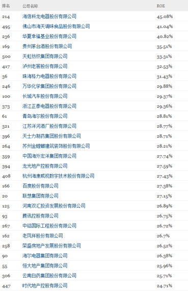 中國500強凈資產收益率排名：海信科龍第一茅臺第四