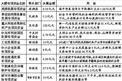 北京88部門曬決算 大額資金首亮“家底”