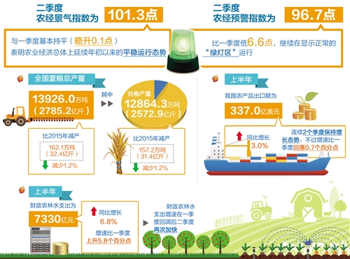 二季度農業經濟景氣指數101.3 平穩運行態勢延續