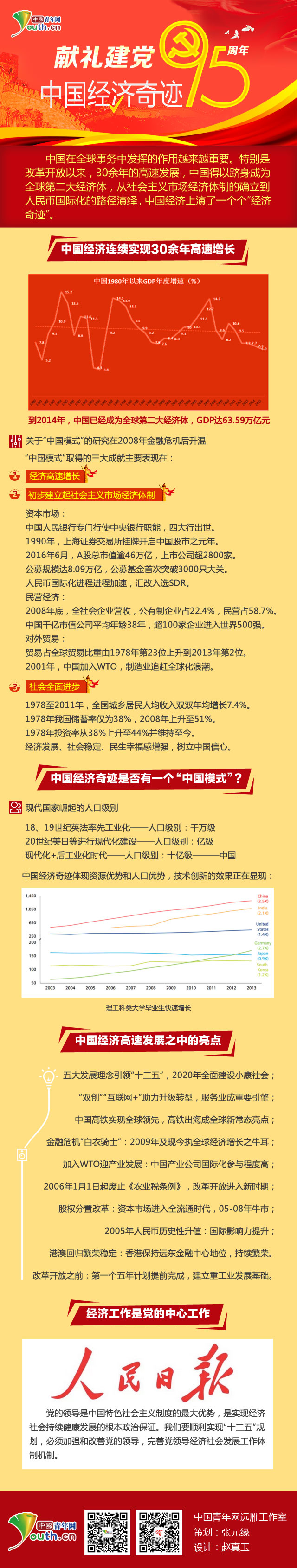 建黨95周年;中國經濟奇跡;世界第二大經濟體;黨領導經濟建設;改革開放;黨的生日;中國經濟成就
