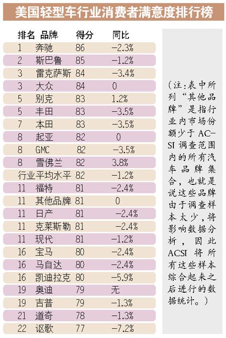 美國發布輕型汽車消費者滿意度排行榜
