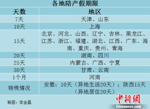 29省份明確陪產假 最長假期可達一個月