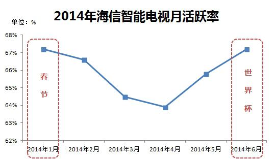 海信數據顯示：世界杯人氣勝春節