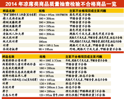 夢潔等品牌20款涼席不合格 甲醛含量超標