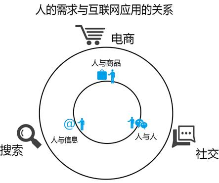 人的需求與互聯網應用