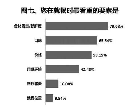 中消協報告:超八成遊客異地就餐最看重食材質量