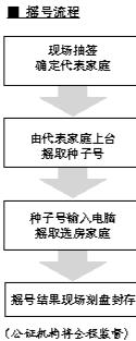 第二個自住房項目下周一搖號 家庭數量增至房源4倍