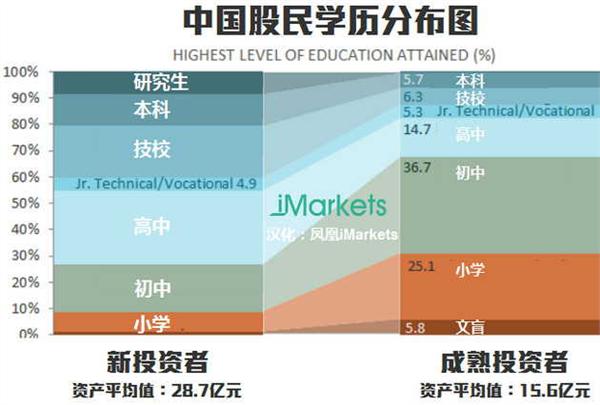 中國股民學歷分布圖：三分之二新股民沒上完高中(圖)