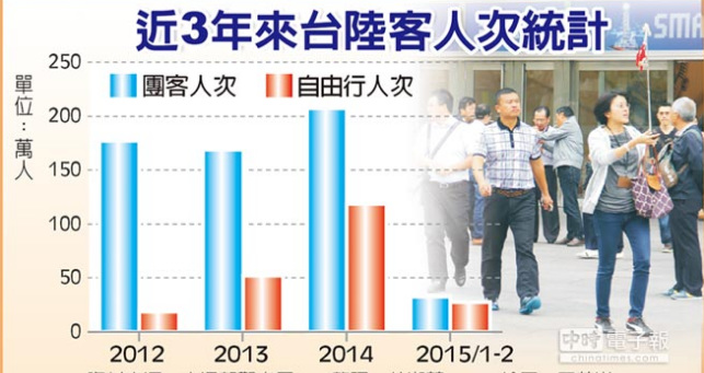 大陸遊客赴臺邁入旺季臺灣觀光業“笑呵呵”