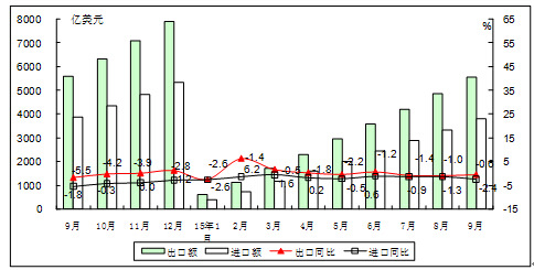 工信部：前9月電子信息產品進出口總額9343億美元