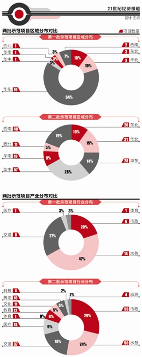兩批國家級PPP示范項目對比： 擴圍養老、醫療教育等民生領域