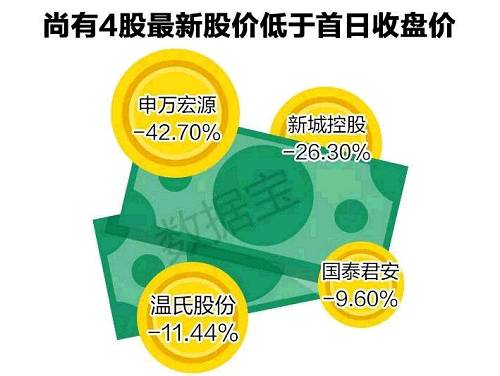 若以上市首日收盤價作為起點，參與新股並長期持有仍有一些風險。數據寶統計，截至今日（剔除今日上市新股），尚有4只次新股最新股價低于首日收盤價，分別是申萬宏源跌43%、新城控股跌26%、溫氏股份跌11%、國泰君安跌10%。其他201股仍站在首日收盤價之上。