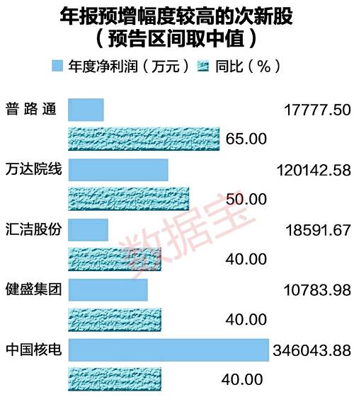 截至目前，63家今年上市公司提前預告年終業績成績單。其中，預喜（包括預盈及預增）21家，預平19家，預警4家，預降19家。從預增情況看，22只個股預計全年凈利潤正增長（區間取中值）。另外，次新股也往往是業績變臉的高發區，23只個股預計全年凈利潤負增長。次新股全年預增幅度較高的當屬普路通，該股年度凈利潤預計增長40%至90%。