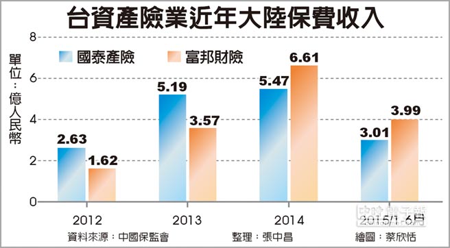臺資產險業近年大陸保費收入