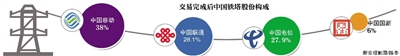 中國鐵塔收購三大運營商2314億資產 並引入新股東