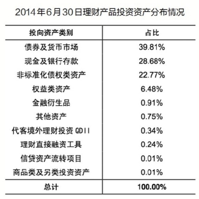 上半年理財產品統計：加權平均收益率5.2%