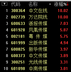 傳媒娛樂板塊上漲2.96% 中文在線等2股漲停