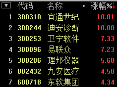 智能醫療板塊上漲2.86% 宜通世紀等2股漲停