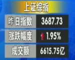 滬指漲近2% 再創新高
