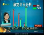 首現“死亡交叉”　蔡英文滿意度跌至35%