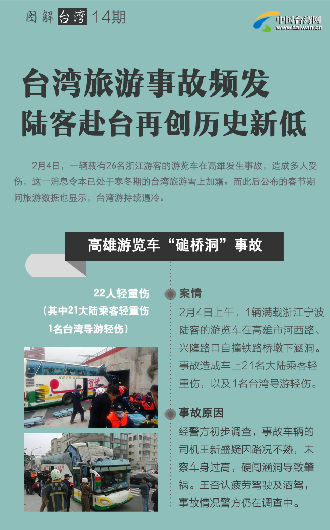 臺灣旅遊事故頻發 陸客赴臺再創歷史新低 臺灣旅遊事故頻發 陸客赴臺再創歷史新低