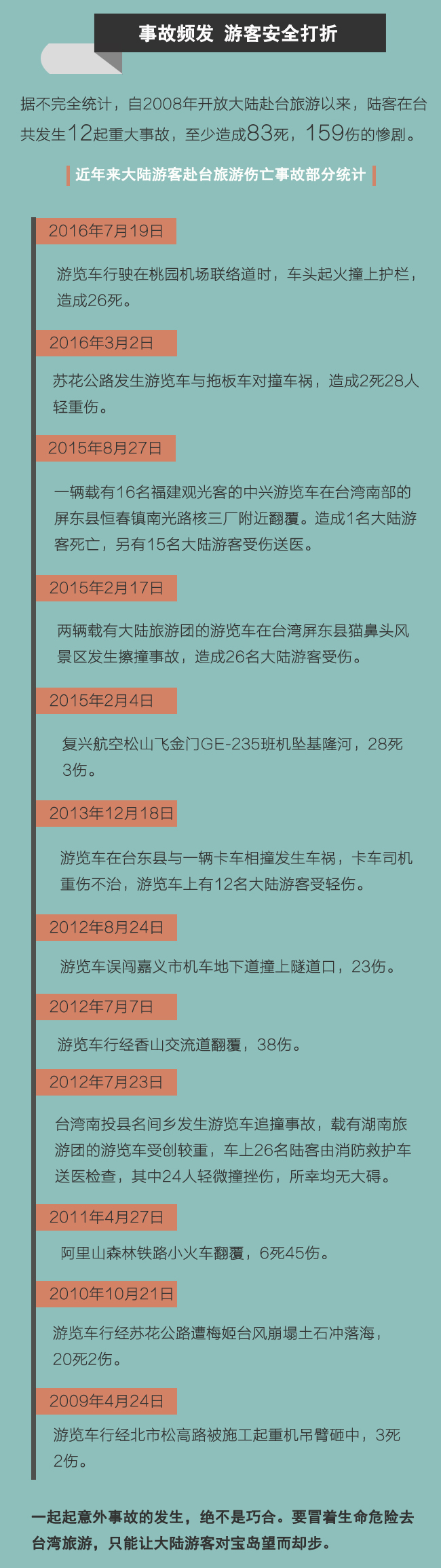 臺灣旅遊事故頻發 陸客赴臺再創歷史新低 臺灣旅遊事故頻發 陸客赴臺再創歷史新低