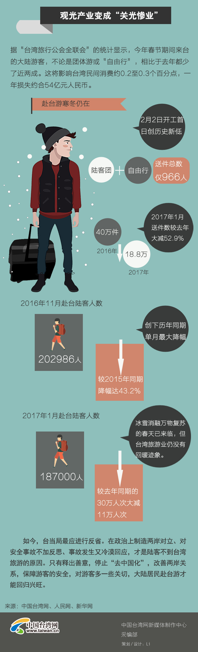 臺灣旅遊事故頻發 陸客赴臺再創歷史新低 臺灣旅遊事故頻發 陸客赴臺再創歷史新低