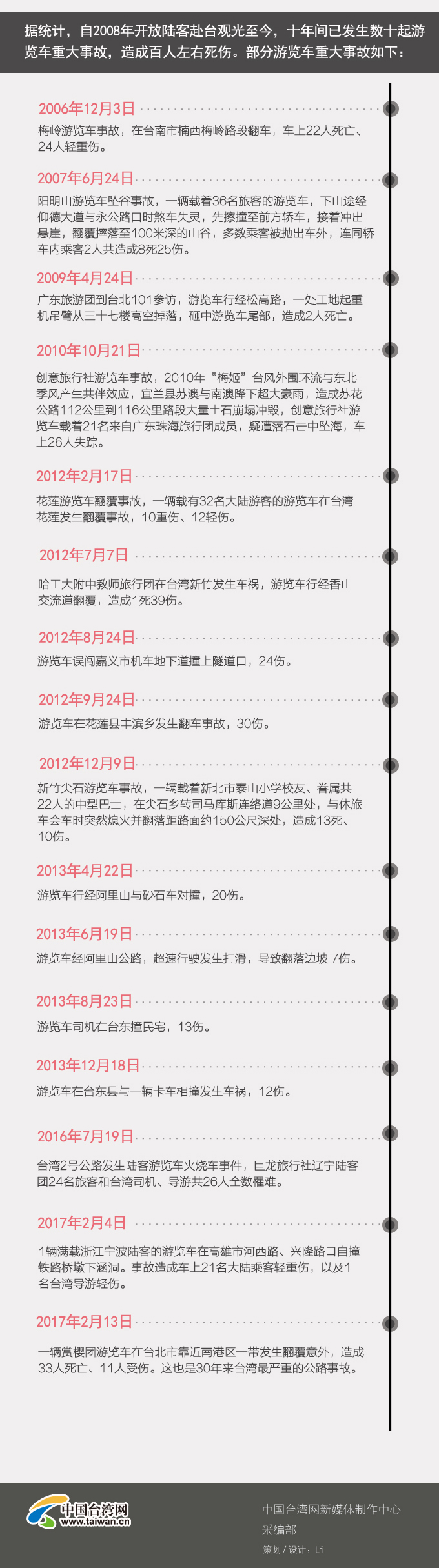 帶血的車輪 十年間臺灣遊覽車事故盤點 帶血的車輪 十年間臺灣遊覽車事故盤點
