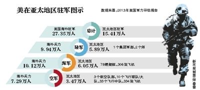 美國在亞太駐軍圖示 美國在亞太駐軍圖示