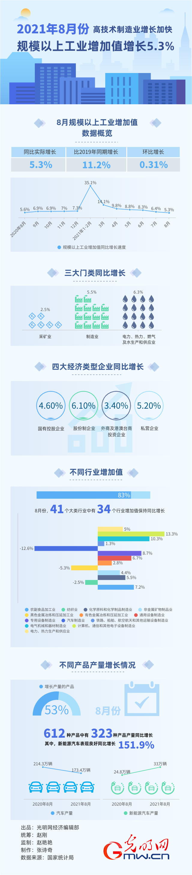 ޳Ny~W[ 8WWu~W[ȼW5.3%